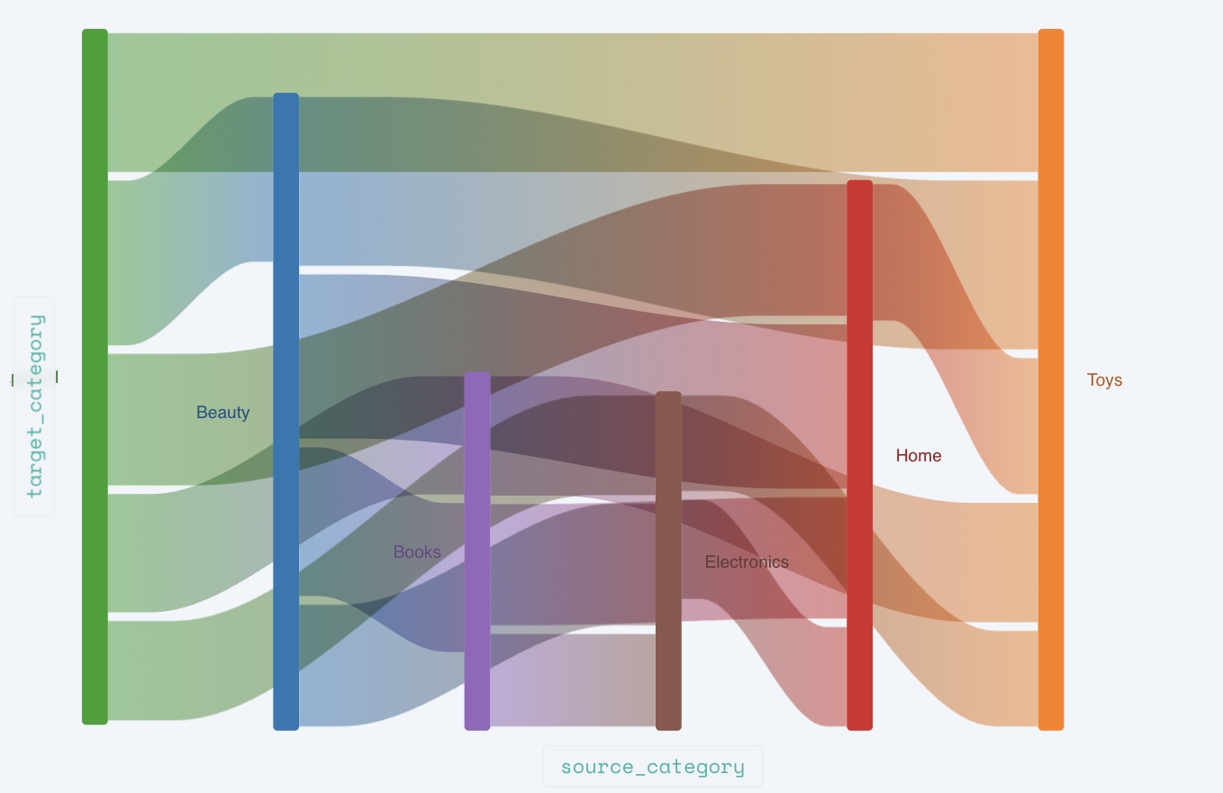 Category cooccurrence analysis chart