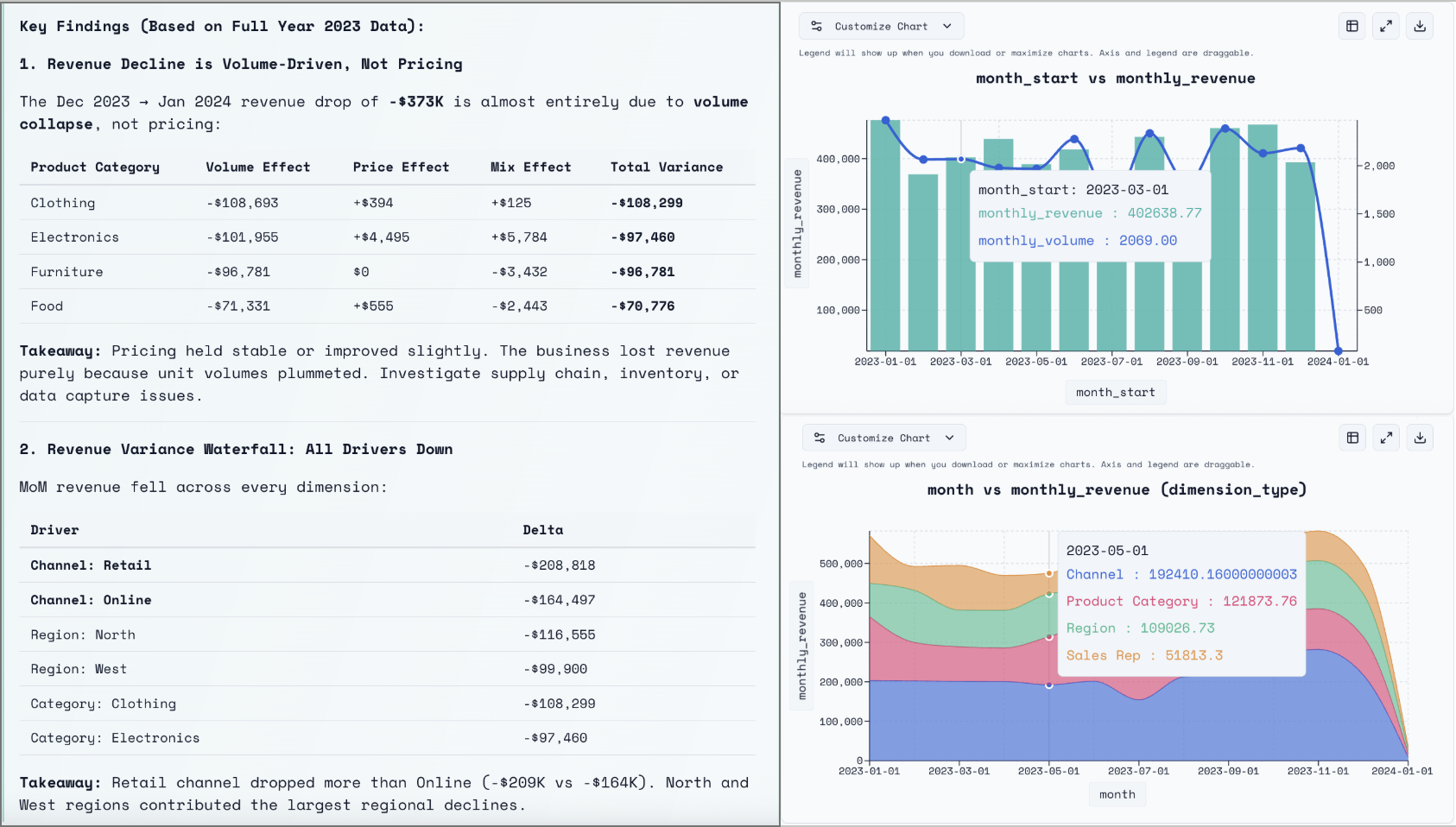 Revenue drivers and variance waterfall — validated attribution insights
