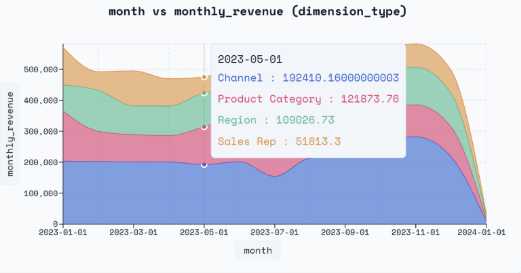 Attribution analysis — revenue by dimension type over time
