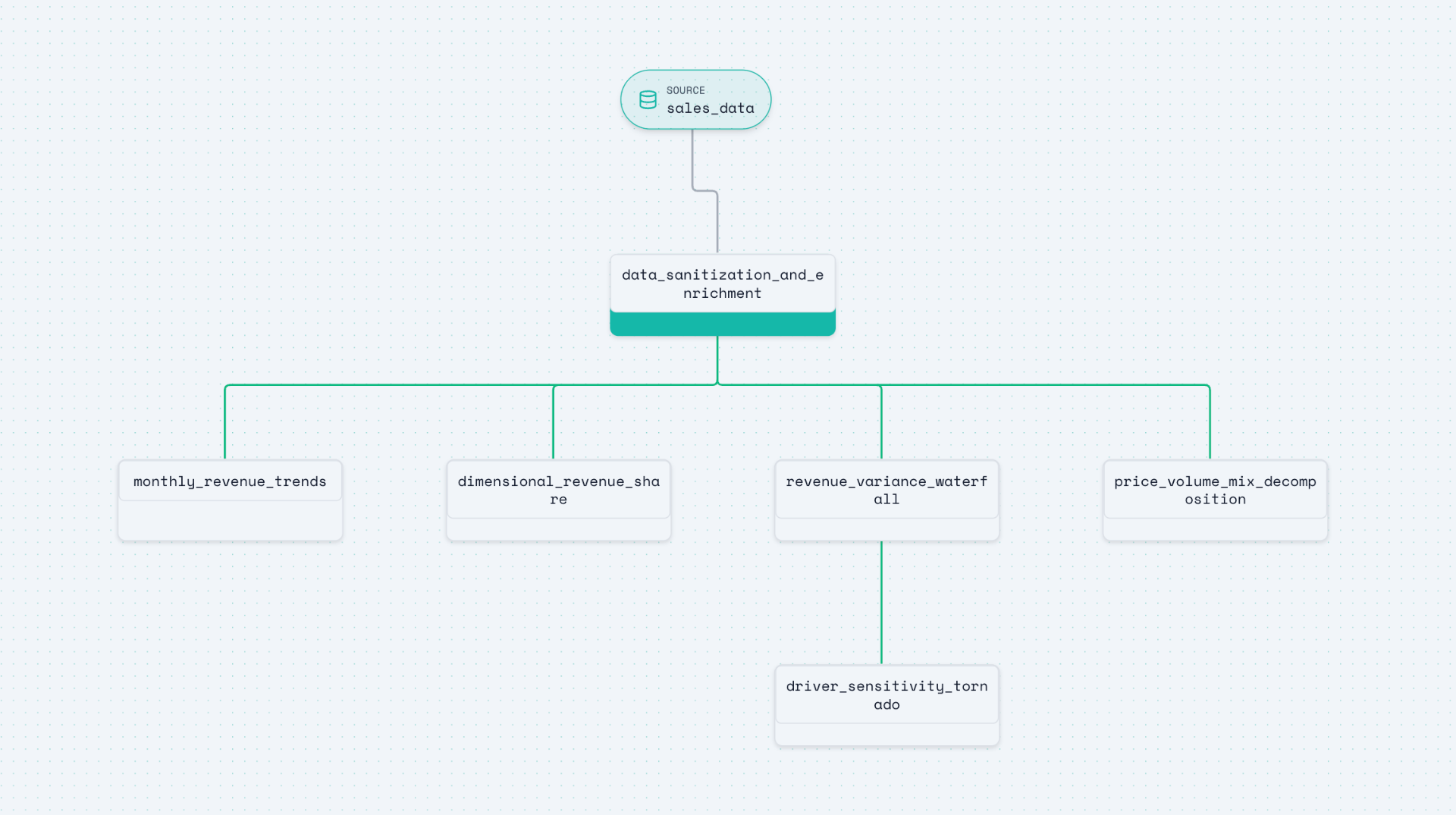 Attribution analysis pipeline DAG — modular dbt-backed workflow