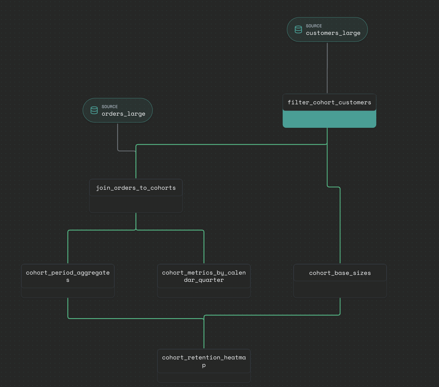 Cohort analysis pipeline DAG — from source tables through transformations to retention heatmap