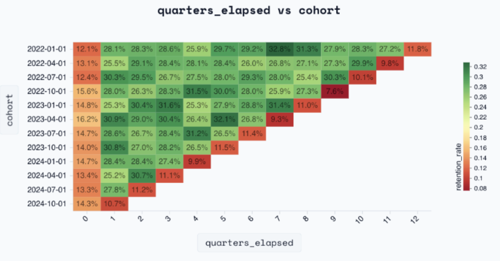 Cohort retention heatmap showing quarters elapsed vs cohort with colour-coded retention rates